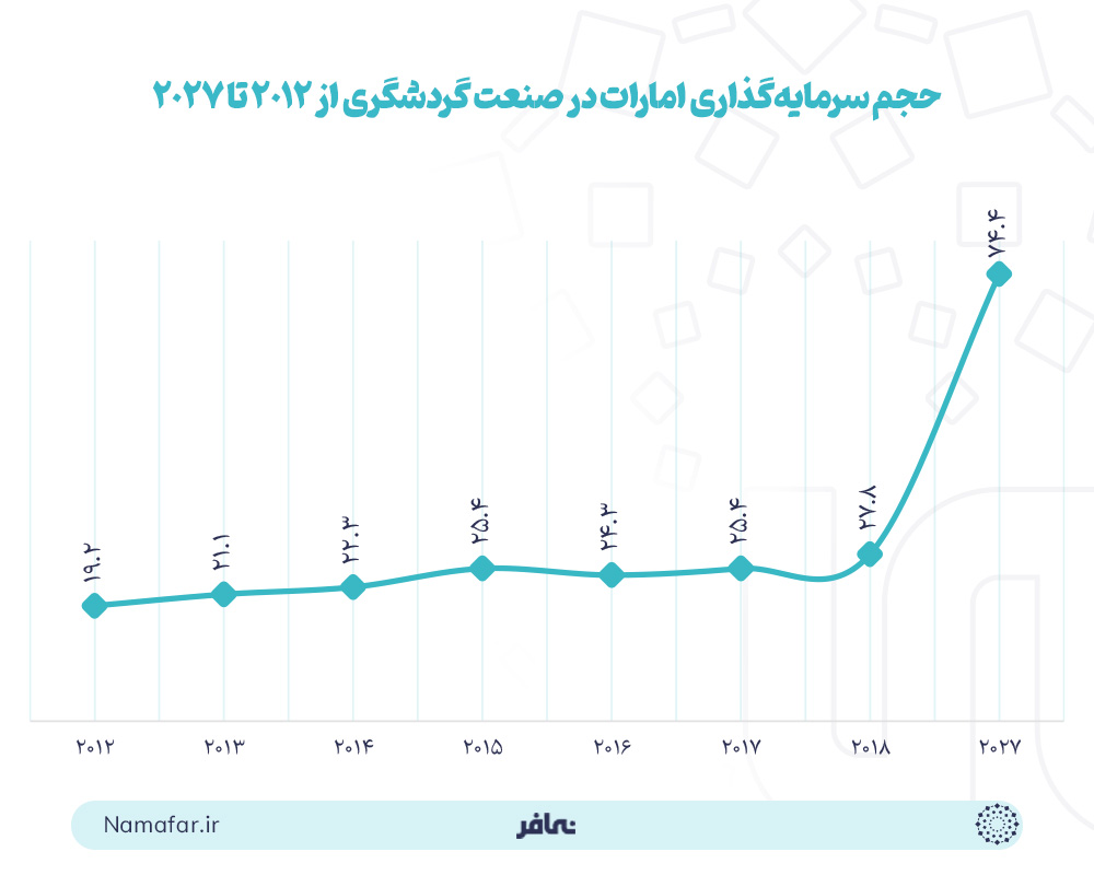 حجم سرمایه‌گذاری امارات در صنعت گردشگری از 2012 تا 2027