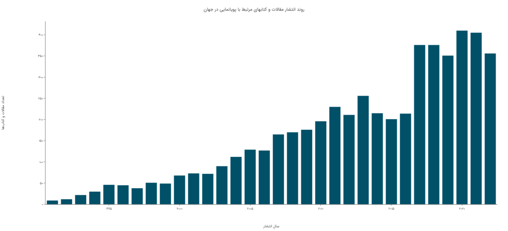 نمودار روند انتشار مقالات و کتاب‌های مرتبط با پویانمایی در جهان