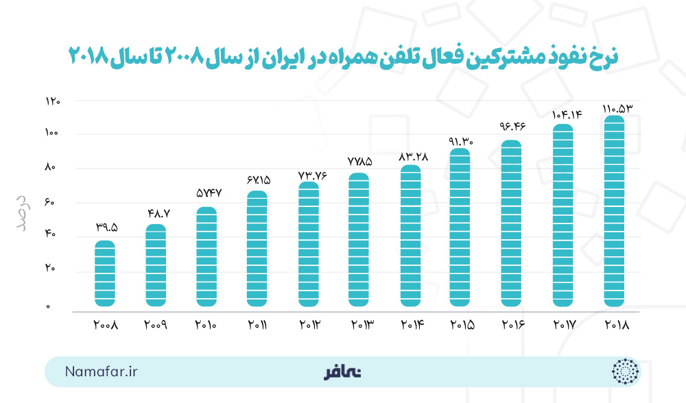 نرخ نفوذ مشترکین فعال تلفن همراه در ایران از سال 2008 تا سال 2018