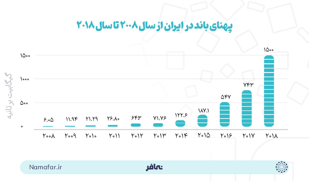 پهنای باند در ایران از سال 2008 تا سال 2018