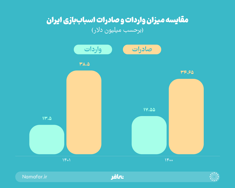 آمار صادرات و واردات صنعت اسباب بازی در ایران