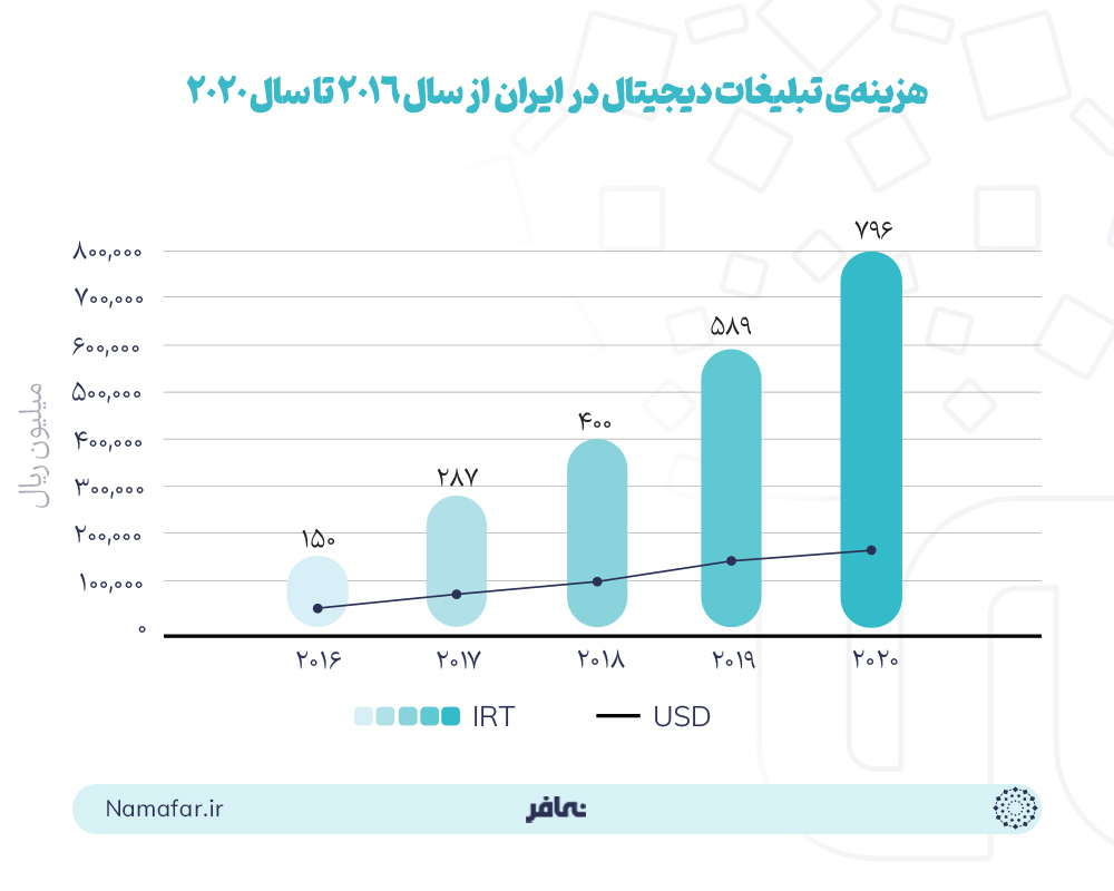 هزینه تبلیغات دیجیتال در ایران از سال 2016 تا سال 2020