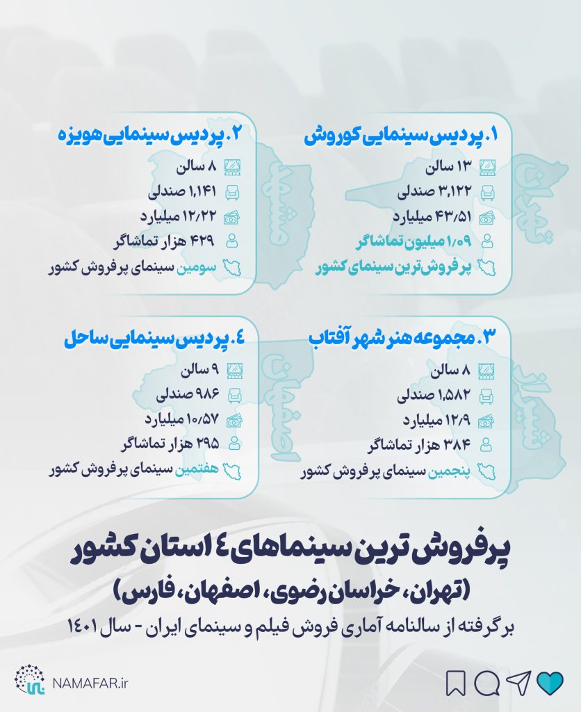 پرفروش‌ترین سینماهای ۴ استان تهران