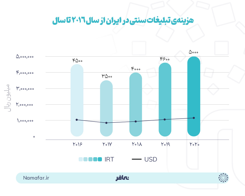 هزینه تبلیغات سنتی در ایران از سال 2016 تا سال 2020