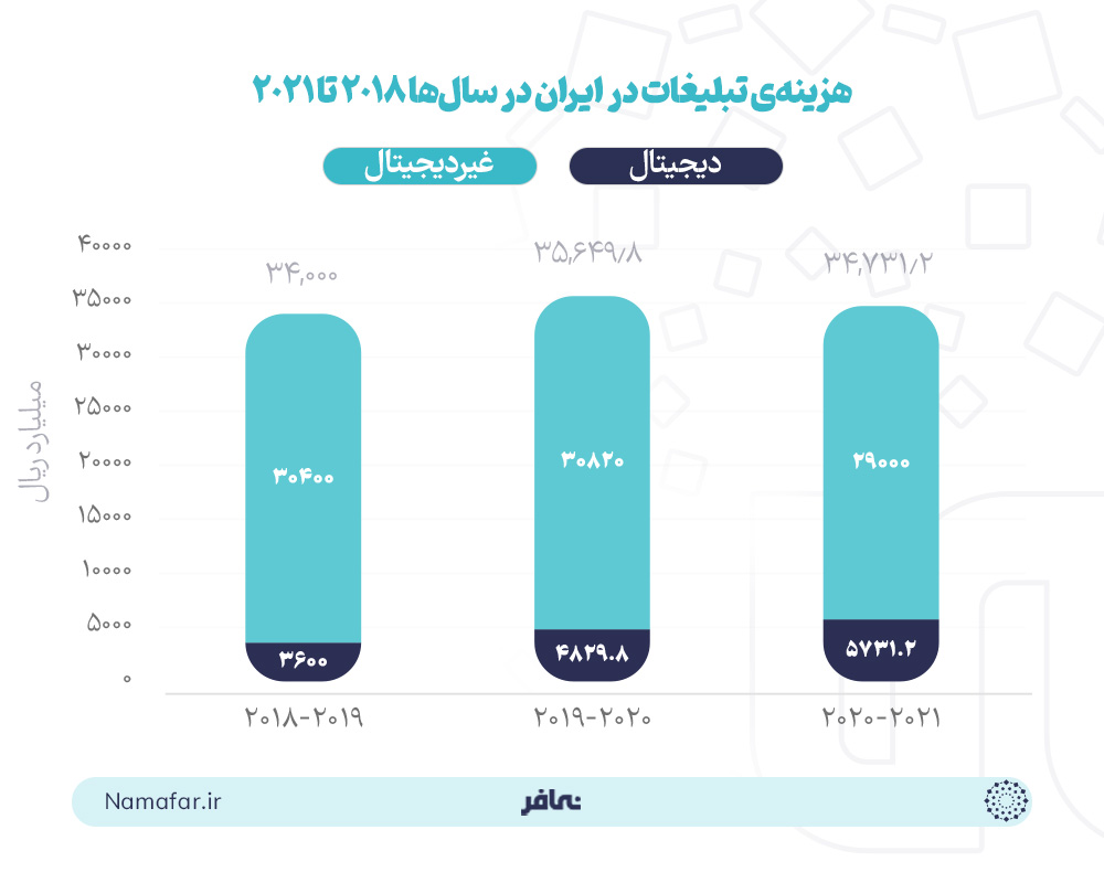 هزینه تبلیغات در ایران در سال‌ها 2018 تا 2021