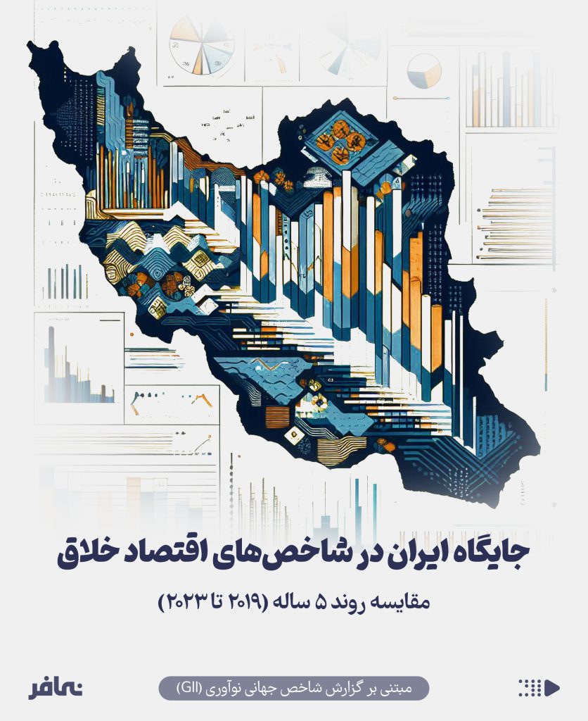 رتبه ایران در شاخص‌های جهانی صنایع خلاق