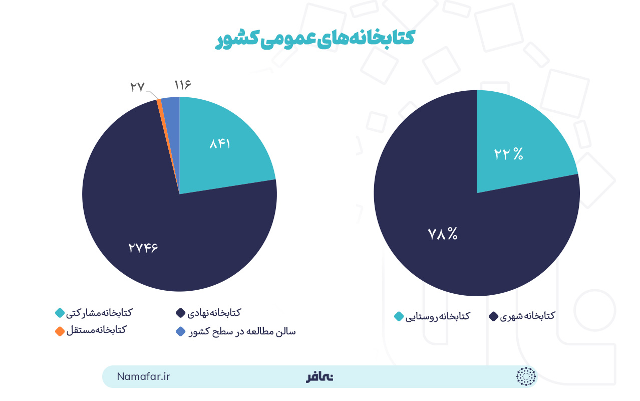 تعداد کتاب‌خانه‌های عمومی در ایران