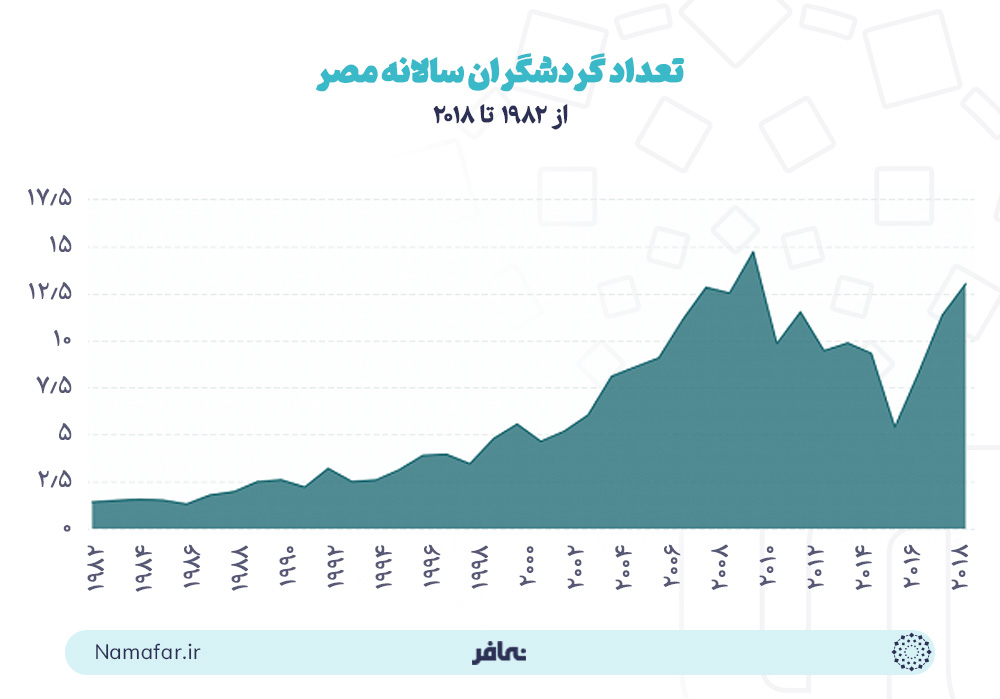 تعداد گردشگران سالانه مصر از 1982 تا 2018
