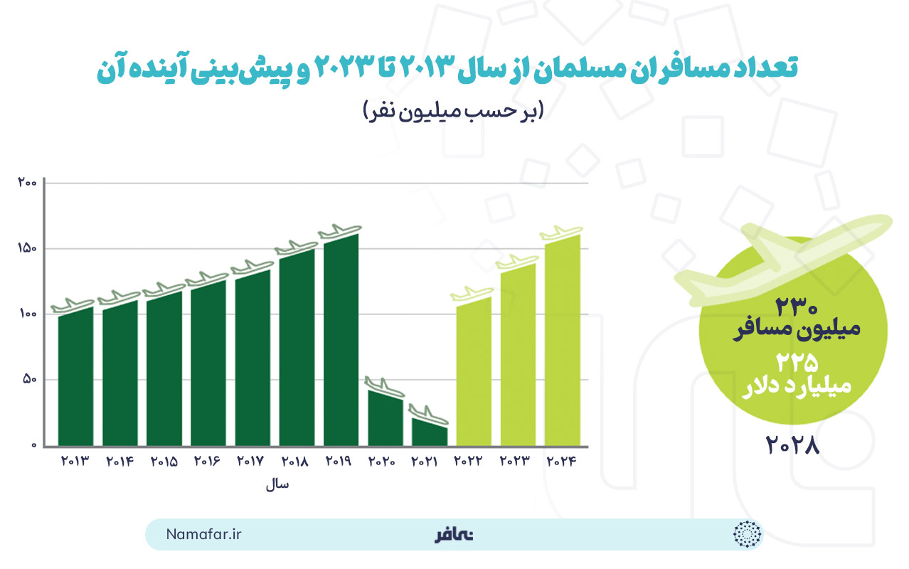 تعداد مسافران مسلمان از سال 2013 تا 2023 و پیش‌بینی آینده آن (بر حسب میلیون نفر)